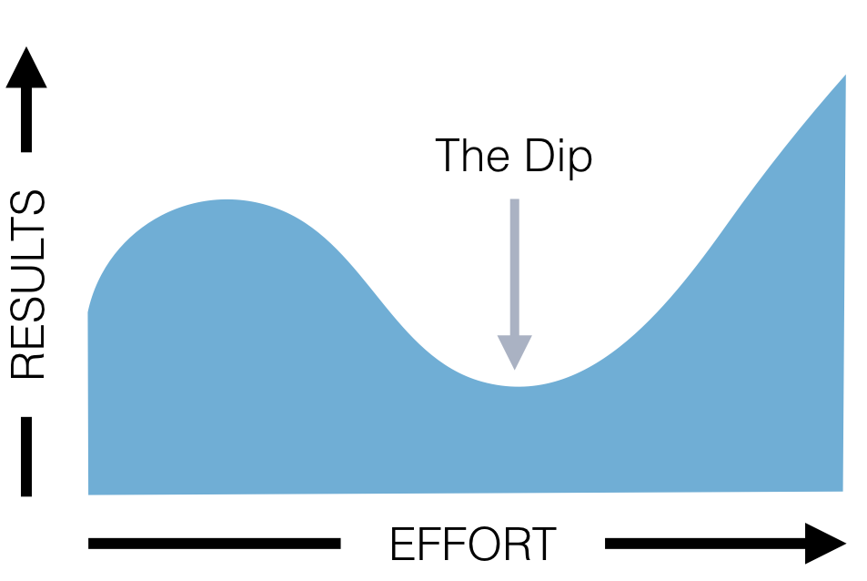 Navigating the Dip